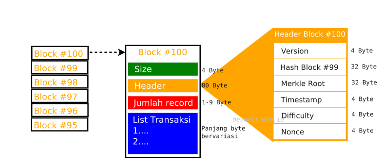 blockchain block structure