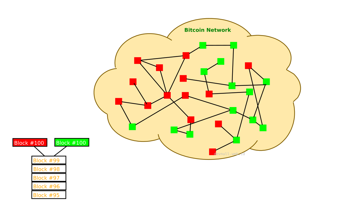 blockchain network split