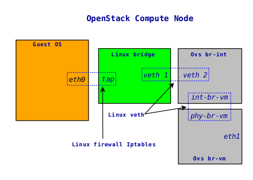 OpenStack Openvswitch