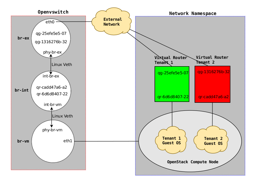 OpenStack Network Namespace