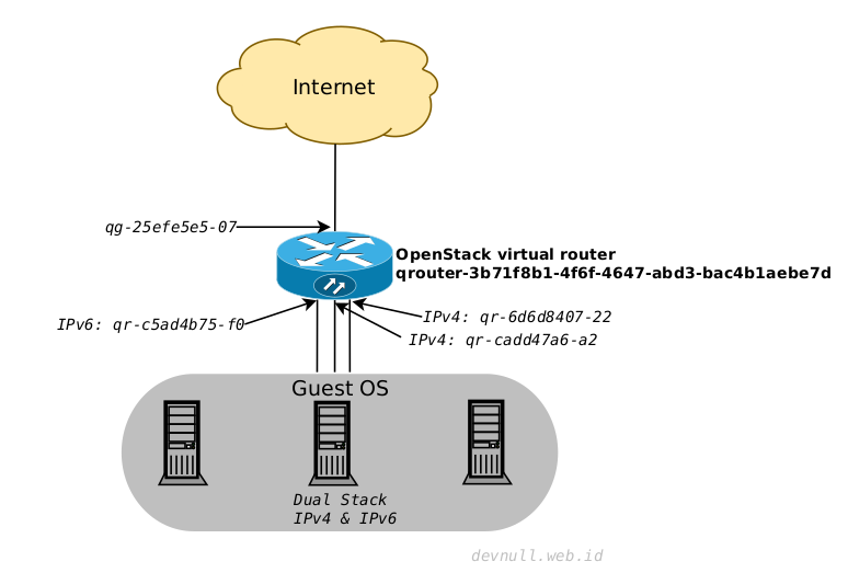 OpenStack Virtual Router