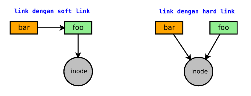 Linux link