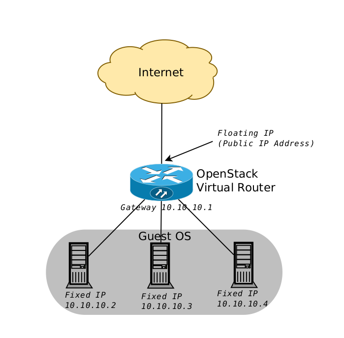 OpenStack Virtual Router